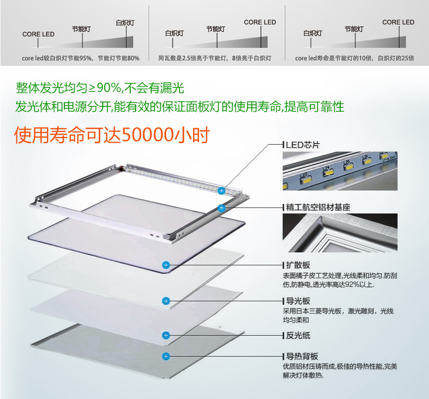 手術室LED平板凈化燈|手術室LED面板凈化燈|手術室6001200led凈化燈